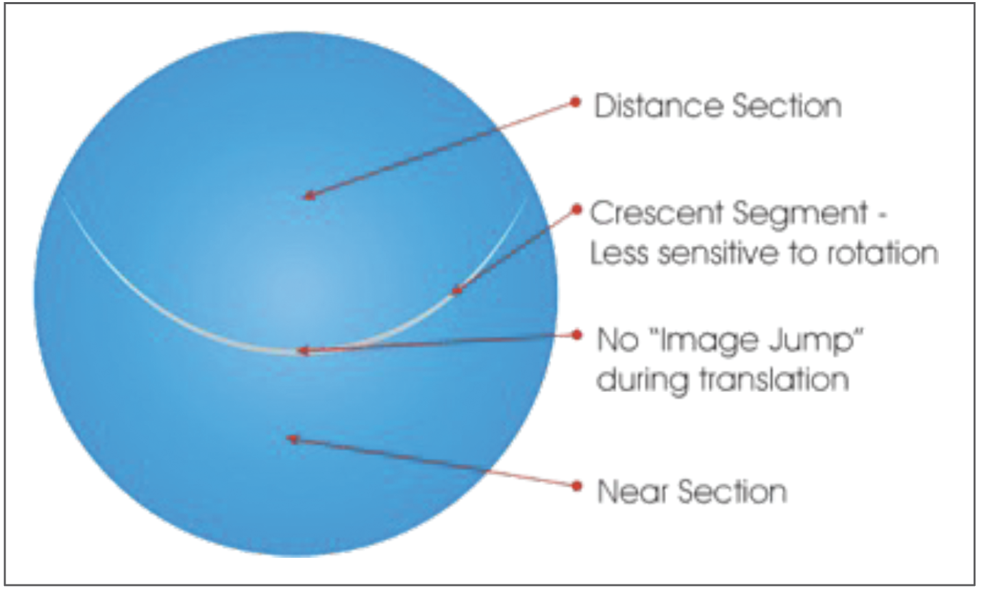Fig. 8. Metro-Seg Crescent Bifocal is a translating design from Metro Optics. Optical centers of the distance and near lens are close together for an uninterrupted transition from near to distance. 