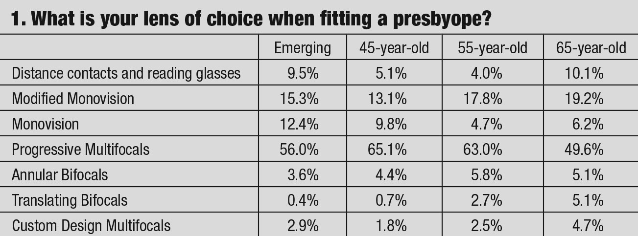 What is your lens of choice when fitting a presbyope?