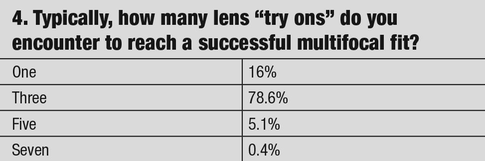 Typically how many lens "try ons" do you encounter to reach a successful multifocal fit?