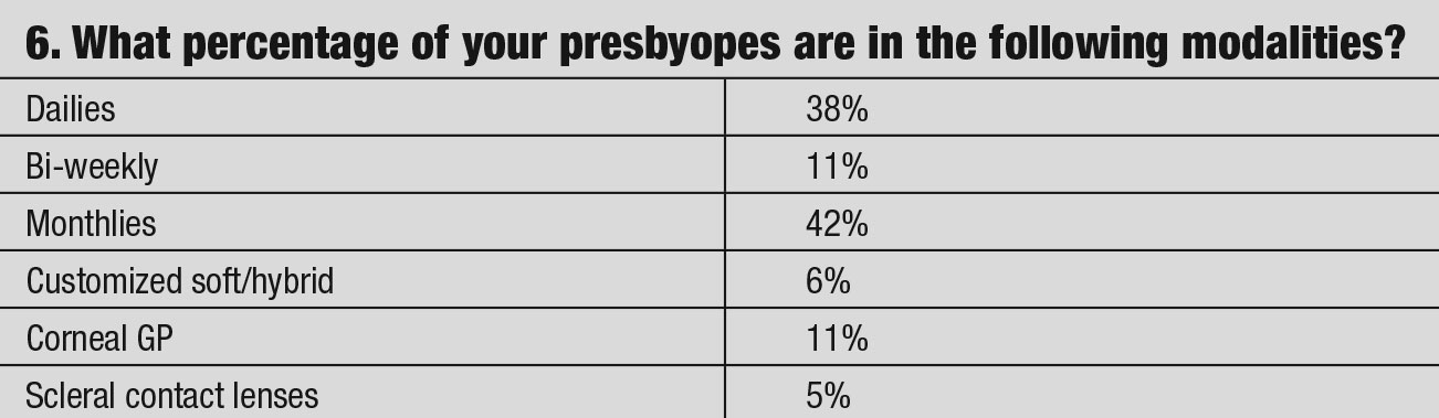 What percentage of your presbyopes are in the following modalities?
