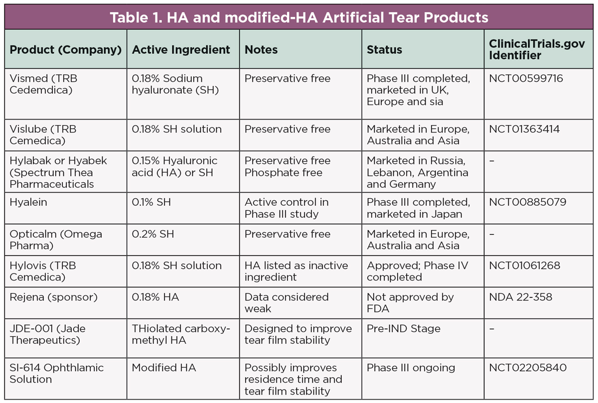 Table 1. HA and modified-HA Artificial Tear Products